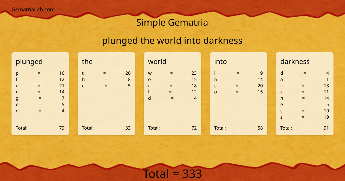 plunged the world into darkness in simple Gematria